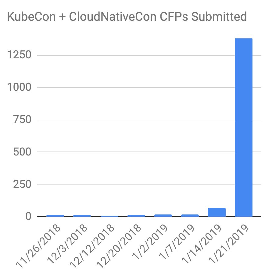 dankohn1's tweet photo. 1,535 CFP submissions to #KubeCon + #CloudNativeCon Barcelona, which is just 86 less than Seattle. See any trend in how our community is motivated by deadlines? https://t.co/GZLhTrm4fW https://t.co/A9AwKpS5qC