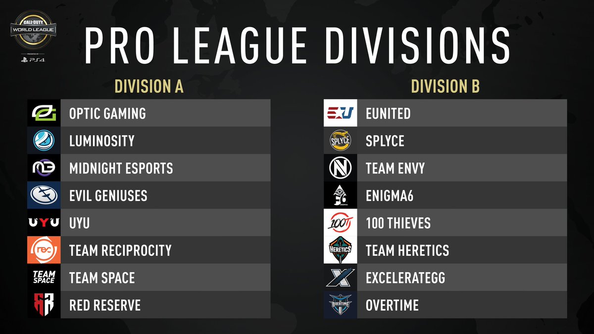 TUTTI I TEAM DELLA PRO LEAGUE 🌎🏆

Sono finite le qualifiche per la Pro League e questi sono i team,con rispettiva divisione, qualificati.

I team Europei 🇪🇺 qualificati sono:
- <a href="/TeamReciprocity/">Team Reciprocity</a> 🇬🇧
- <a href="/RedReserve/">Red Reserve</a> 🇬🇧
- <a href="/TeamHeretics/">Team Heretics</a> 🇪🇸
- @Overtime_eSport 🇫🇷

Inizierà il 4 Febbraio