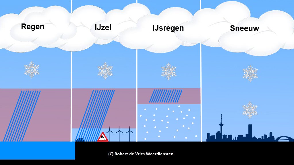 Neerslag valt in Nederland vrijwel altijd als sneeuw (op hoogte, ook in de zomer). Morgen is de lucht koud genoeg voor #sneeuw. Soms zit er een warme luchtlaag tussen en dan is er ook kans op ijsregen of ijzel. Is de warme luchtlaag dik genoeg dan is het gewoon #regen.