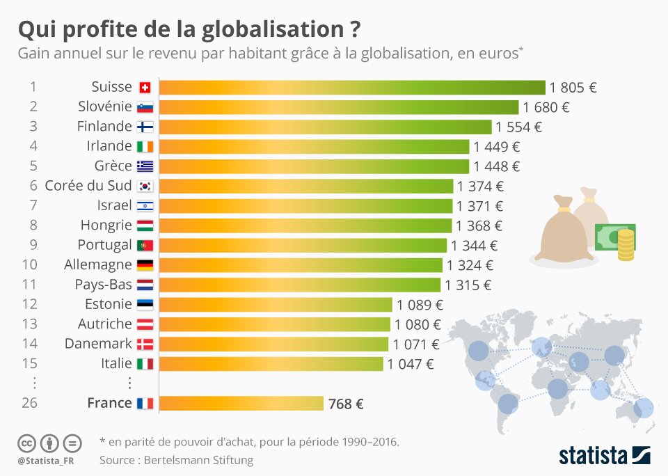 statista_fr's tweet photo. #Davos2019 : qui sont les gagnants de la #mondialisation ? 💰🌍
▶️ https://t.co/xGeVKoPYwy https://t.co/2oSfKEIpcV