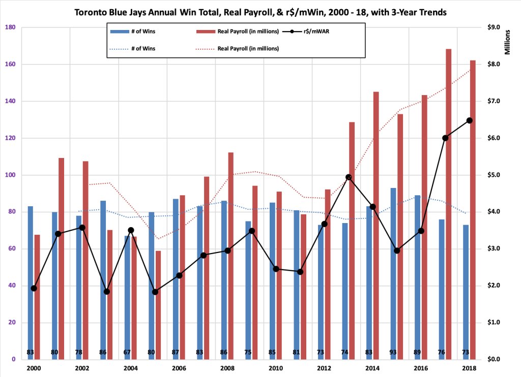 processreport's tweet photo. Recapping 2018: Toronto Blue Jays Edition https://t.co/zp9xPUuWvy https://t.co/l0pWabKSC9