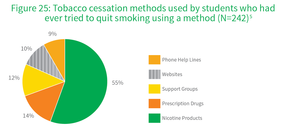 SAYCW_SK's tweet photo. National Non-Smoking Week - While Nicotine Replacement Therapies have been the most popular cessation method for #Saskatchewan #youth according to the SACYW 2015 survey, other methods such as support groups and phone help lines have been used to quit smoking too. https://t.co/ETBPTQHC3m