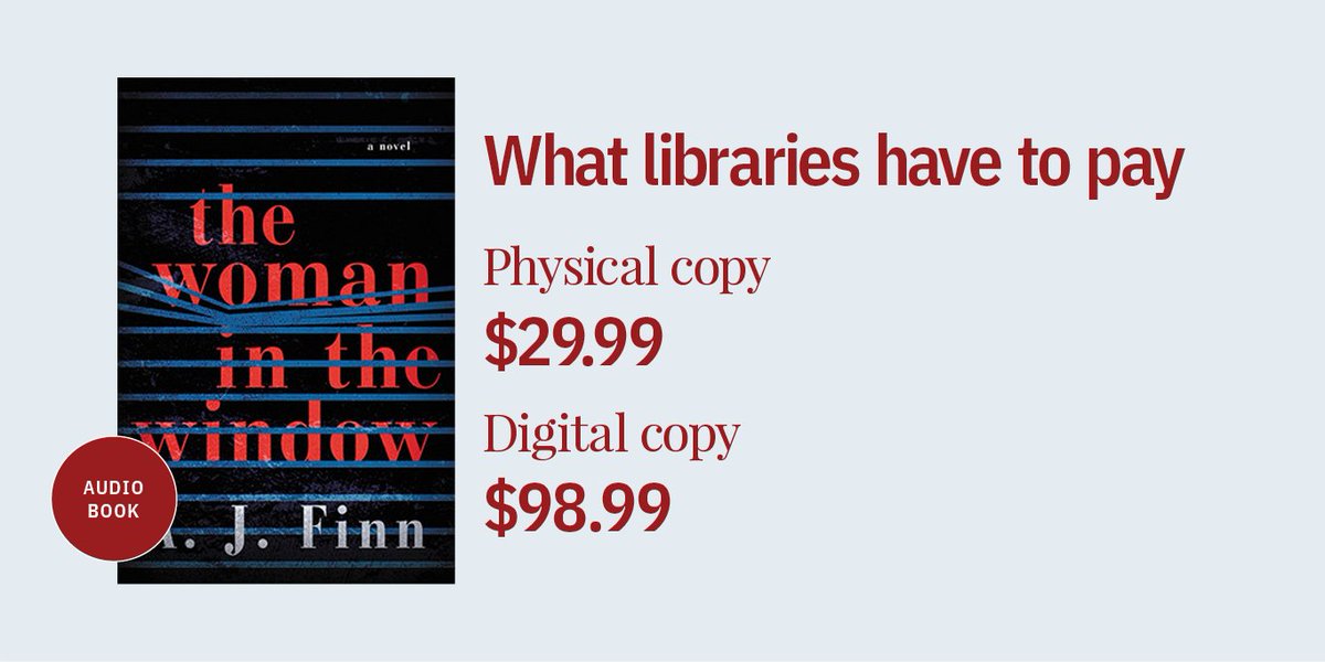 BramptonLibrary's tweet image. Libraries lend digital copies just like physical books – on a one-to-one basis. But the prices we have to pay for eBooks are exponentially higher. #eContentForLibraries
