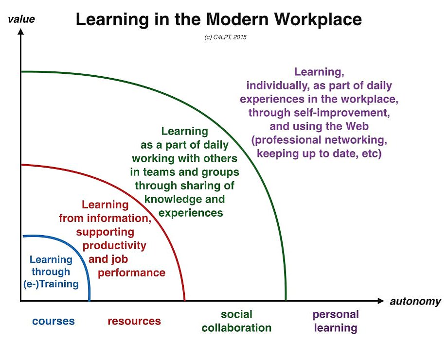 Cardinal_Soft's tweet photo. RT @BreakfreeT "Modern workplace learning is more than #classroom #elearning #mlearning, it is a combination of social + workplace learning
#sociallearning
#modernworkplacelearning #personalizedlearning
#experiencesharing
#knowledgesharing
#LnD
https://t.co/irONXRMrzq"