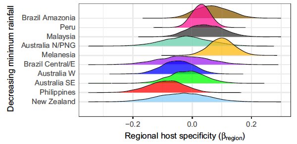 nj_clark's tweet image. Learn how #hierarchical #Bayesian models can improve understanding of variation in #parasite host-specificity. A nice collaborative effort, now published in @Ecology_Letters #rstats #BigData #OpenData onlinelibrary.wiley.com/doi/abs/10.111…