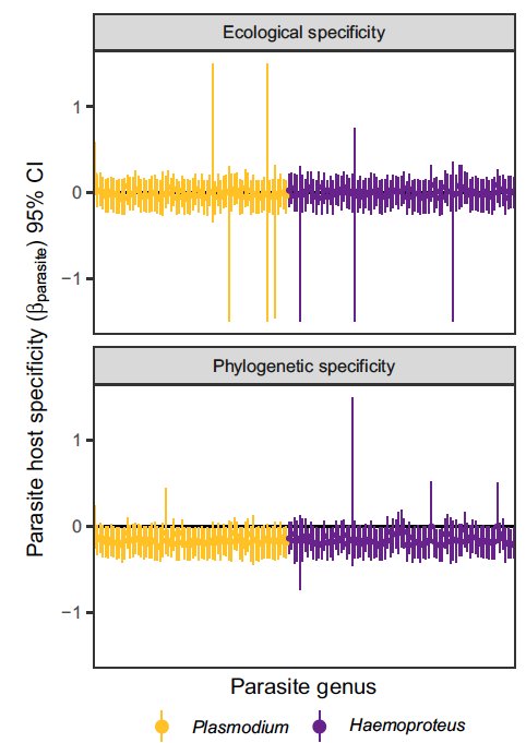 nj_clark's tweet image. Learn how #hierarchical #Bayesian models can improve understanding of variation in #parasite host-specificity. A nice collaborative effort, now published in @Ecology_Letters #rstats #BigData #OpenData onlinelibrary.wiley.com/doi/abs/10.111…