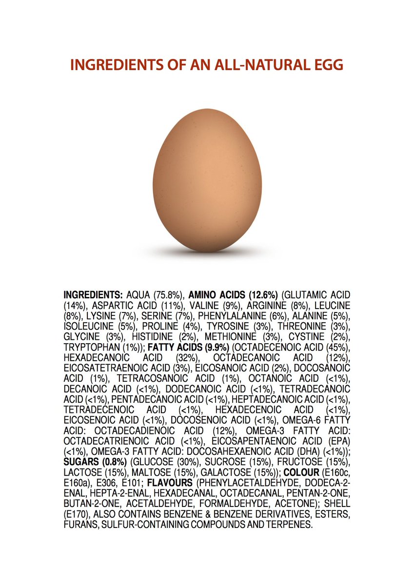 MathsChatterbox's tweet image. You know that &apos;most liked egg&apos; pic on instagram?  
Here&apos;s the ingredients #egg #ingredients #science #biology