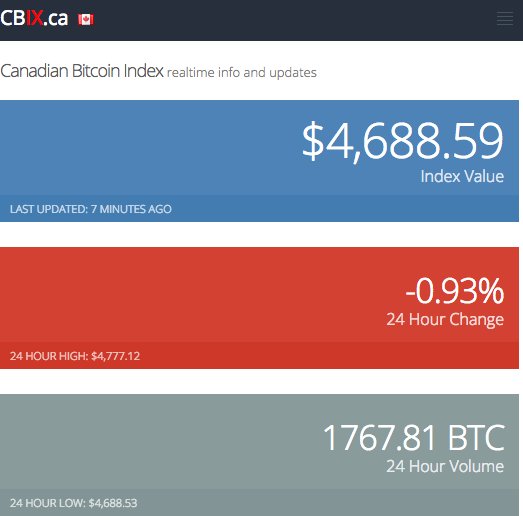 Monday morning snapshot. BTC at $4,688.59 CAD

#BitcoinCanada
#BitcoinIndex
#CADBTC
$CAD
$BTC