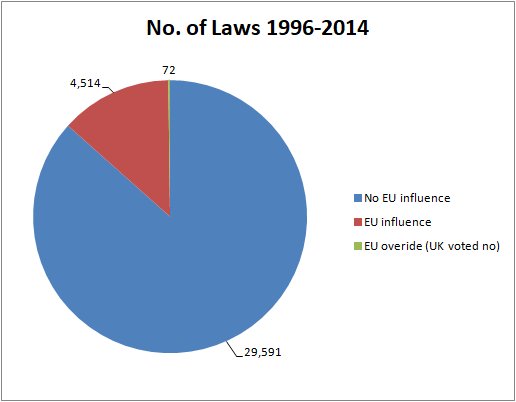 The commons library looked at how many UK laws were influenced by EU laws.  http://researchbriefings.files.parliament.uk/documents/RP10-62/RP10-62.pdf4,514 out of 34,105.And out of the EU laws that influenced the 4,514 ....Vote Leave discovered 72 that were forced on us against our will. 72!  https://gallery.mailchimp.com/1026e6b00f73284a7e46eb046/files/20151009_UK_influence.pdf#page=5...