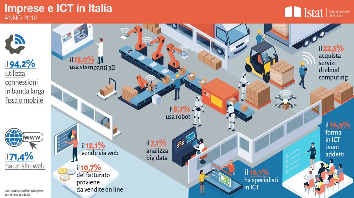 #imprese e #ICT
Bella infografica di sintesi dell'<a href="/istat_it/">Istat</a>