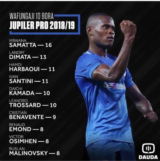 AllyMjukuu's tweet photo. Hongera sana brother @Samagoal10 Unapeperusha bendera ya taifa letu tanzania vyema ad tunasubutu kusema ww ni man of the year all time
#block270 @SimbaSCTanzania @yangasc1935 @mkandamizaji @MGAMBILWA @mshambuliaji https://t.co/Cn5NQSzjne