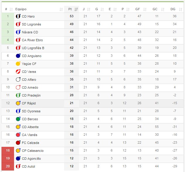 #3div16

➡️El <a href="/HaroDeportivo/">Haro Deportivo</a> cayó ante el @CDNaxara, pero mantiene +7 sobre estos y +4 sobre la <a href="/SDLogrones/">SD Logroñés</a>. <a href="/AupaRiver/">RIVER EBRO</a> continúa cuarto
➡️Importante triunfo del <a href="/CDAlberite/">CD Alberite</a> para distanciarse del descenso
➡️El <a href="/CP_Calasancio/">C.P.Calasancio</a>, en descenso, a 1 punto de <a href="/FCLaCalzada/">FC La Calzada</a> y <a href="/CAVianes/">CA VIANÉS</a>