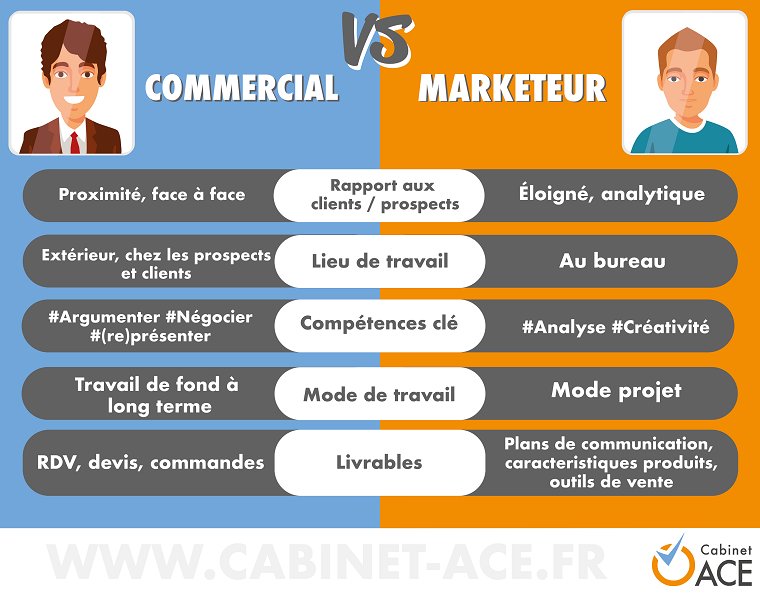 PrunierYves's tweet photo. Beaucoup de gens confondent le #Commercial et le #Marketing... Pourtant, ce sont bien deux métiers très distincts, qui nécessitent des qualités différentes. Et qui contribuent tous deux à leur manière au développement du CA des #entreprises !

https://t.co/uQRN8NWMXp https://t.co/JUCP6UJOlH