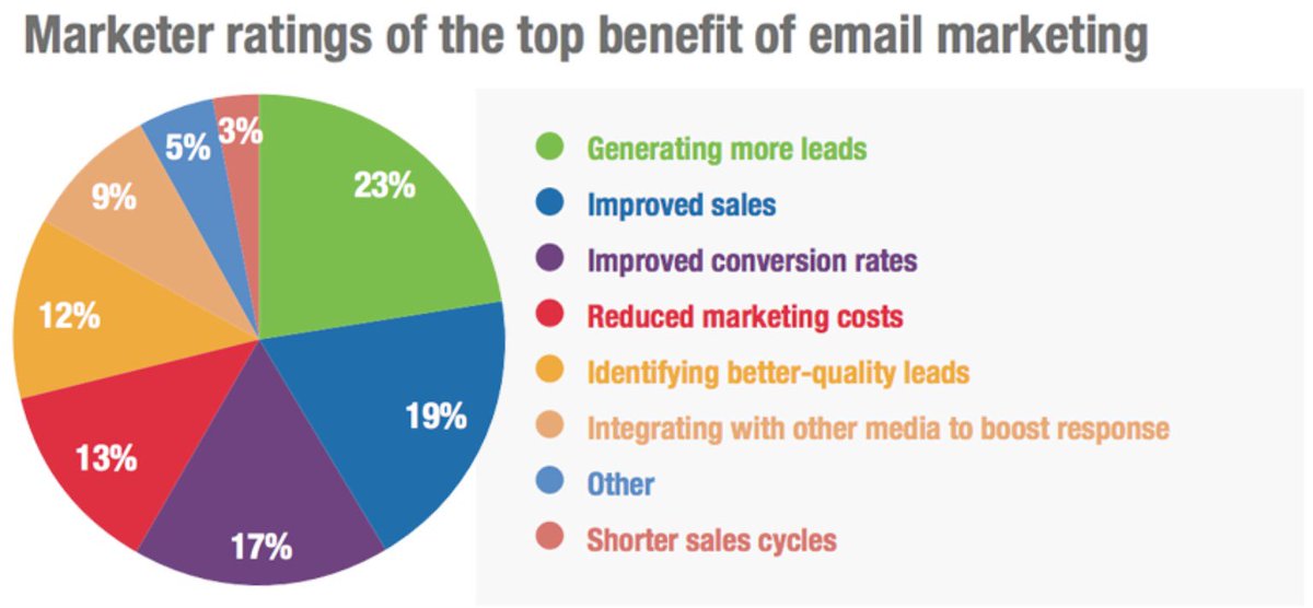 Does your company have an email marketing plan? Let Proton Marketing help you get more leads, improve sales, better conversions, reduce costs &amp; more! bit.ly/2U8T44e