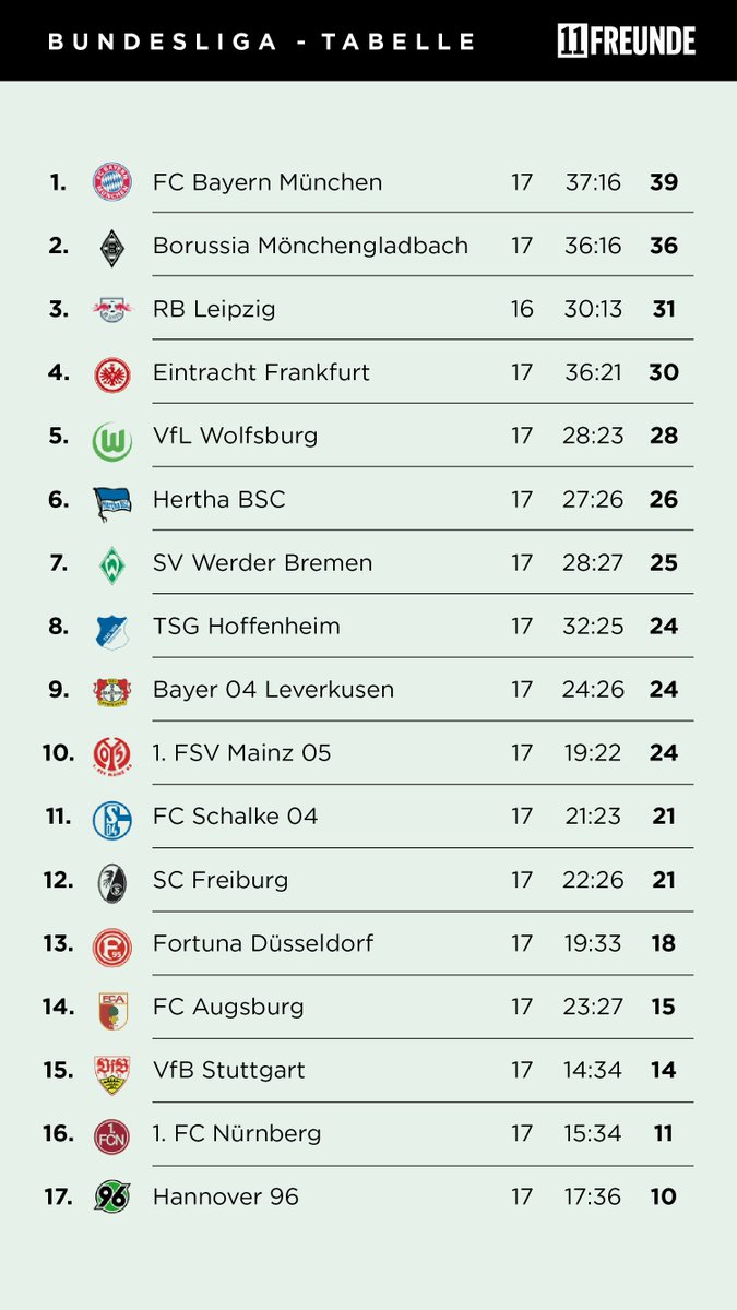 11freunde De در توییتر Dortmund Marschiert Und Alle So Gahn