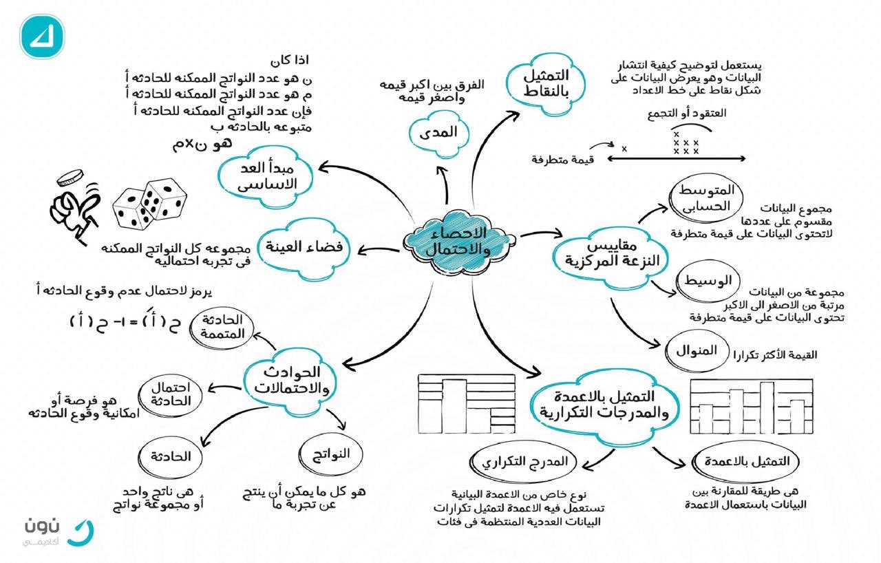 نون أكاديمي Pa Twitter خريطة الاحصاء والاحتمال لأهم مفاهيم الفصل أولى متوسط رياضيات متوسط ملخصات خرائط ذهنية