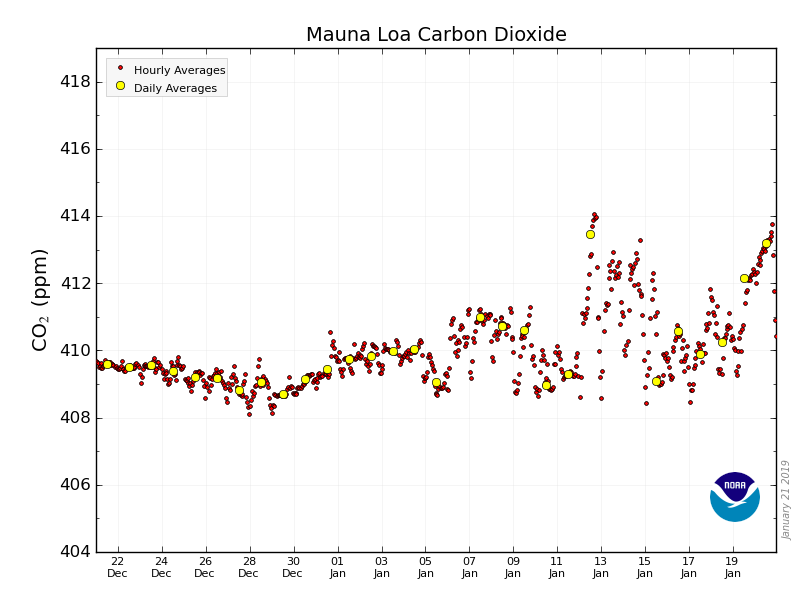CO2_earth's tweet photo. 🎖📈🎖 413.21 ppm #CO2 in atmosphere January 20, 2019  🏵️🏵️  2nd HIGHEST EVER daily average reported from Mauna Loa Observatory  🔗  #NOAA source: https://t.co/MZIEphYygh 🏵️🏵️ Daily records tracked at https://t.co/PTTkLiPGm2 👥 Help make CO2 OVERSHOOT visible and brief 👥 https://t.co/kllb4ZXq2N