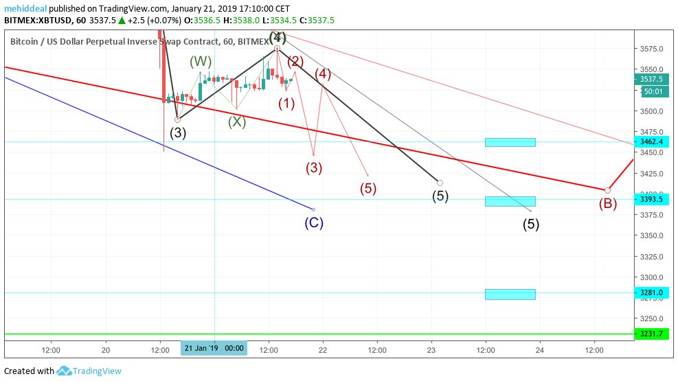 cryptohawkshaw's tweet photo. #bitcoin what i'm looking for with $btc i'm expecting an ending diagonal to finish this big figure (and the smaller ones) once and for all and get us a nice #btc rebound. #Crypto has tested our patience as of late! Stick to your plan! Interesting week ahead! https://t.co/zydm2ozpcc