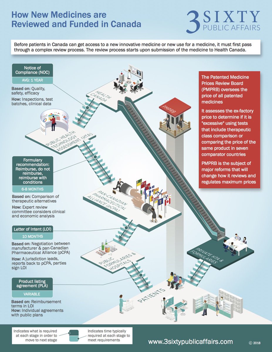 Ever wonder how a new medicine makes it to the pharmacy shelf? Have a look at this infographic developed by 3Sixty to illustrate the stages of Canada’s new medicine review system, from Health Canada approval all the way to patient access. Feedback welcome!