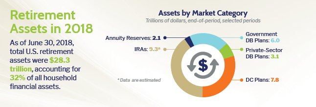 BISATweets's tweet image. As of June 30, 2018, total U.S. #retirement assets were $28.3 trillion. Read the full infographic on #BISAPortfolio: bit.ly/2STSSWa