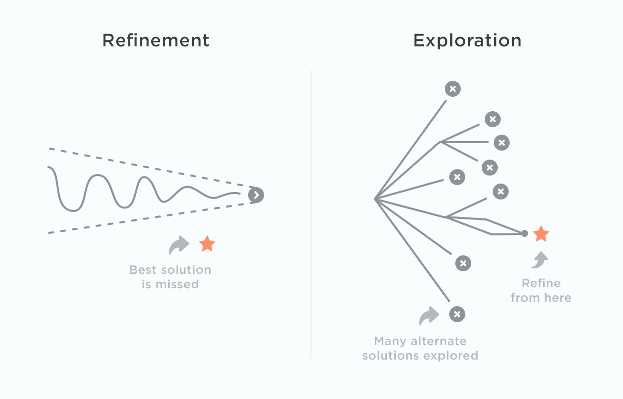 Refinement vs. Exploration
