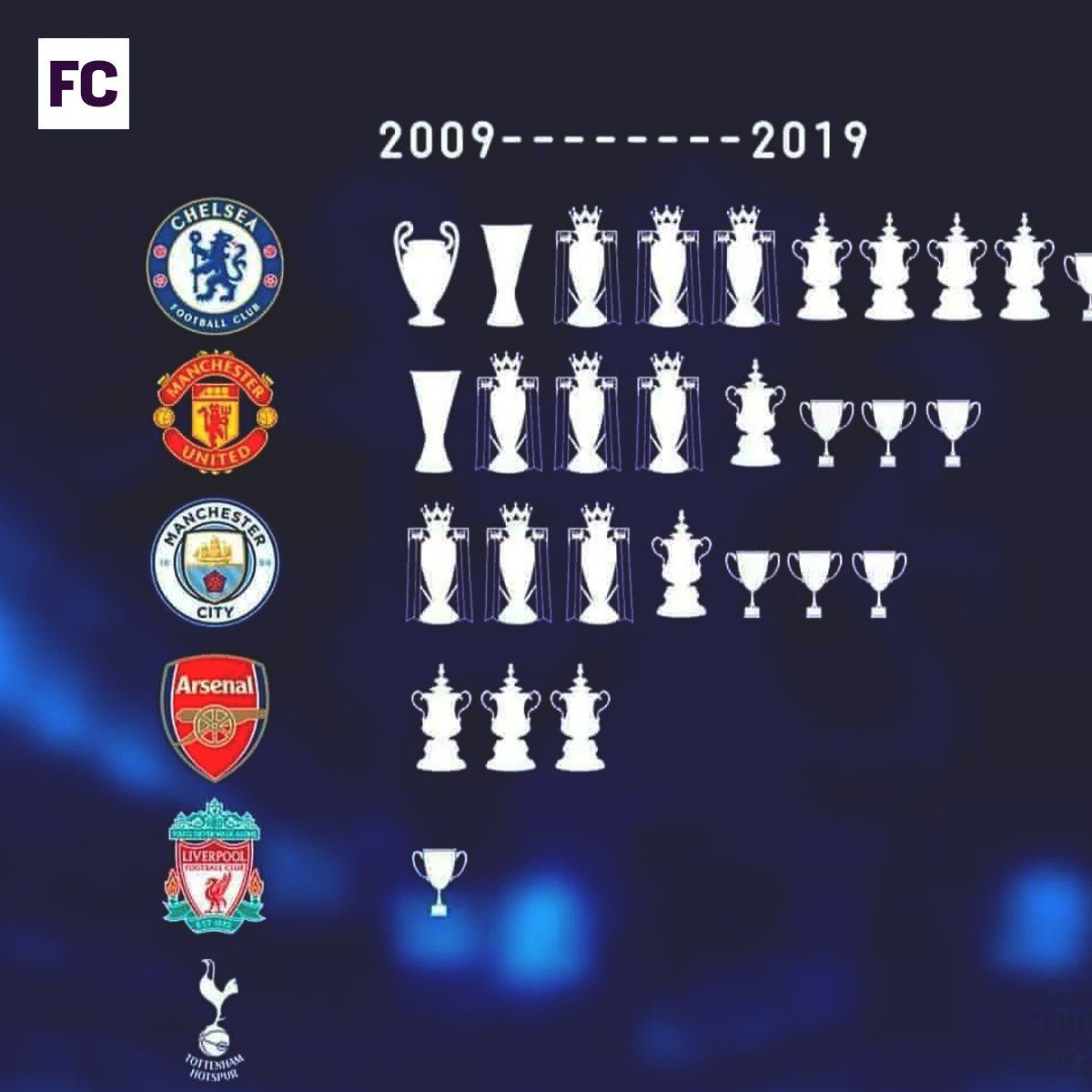 ¿Cuántas copas tiene Chelsea en total