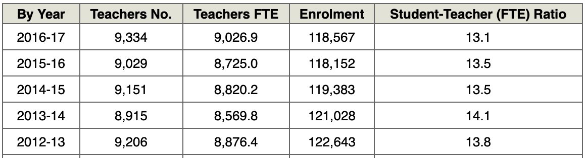 NSTeachersUnion's tweet photo. Minister Churchill says his government has hired 1,000 new teachers, but according to data available on the NS government Web site, only 130 teachers have been added since 2013. @thesmacleodshow https://t.co/xLyxAaFWQa
