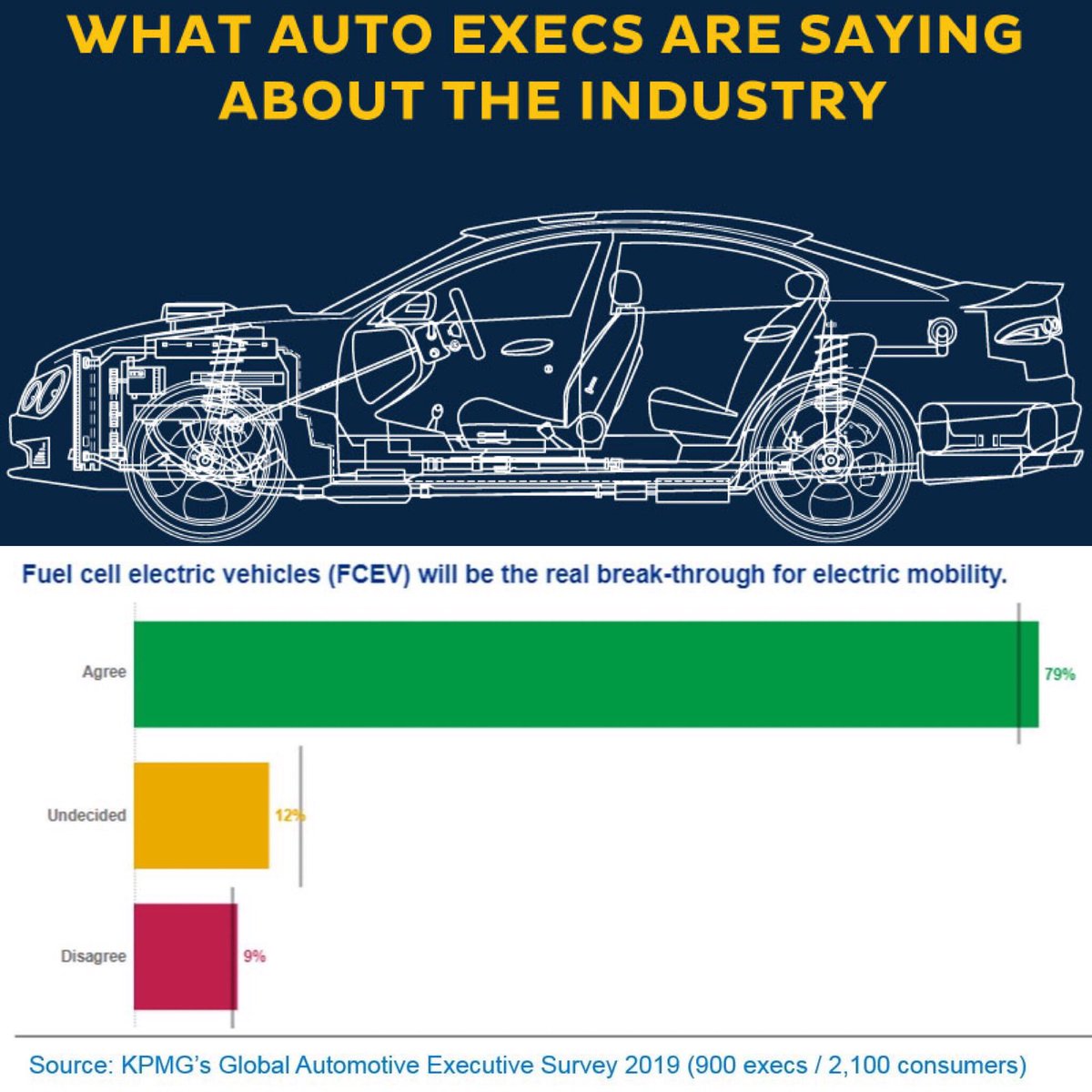 H2NewsGlobal's tweet image. A survey of 1000 executives in the automobile and #technology industry has concluded overwhelmingly that #fuelcell EV’s will be the next real break-through for electric #mobility.

#Hydrogen FCEV’s offer long range and quick refueling w/zero emissions.
lnkd.in/eXDZxEs