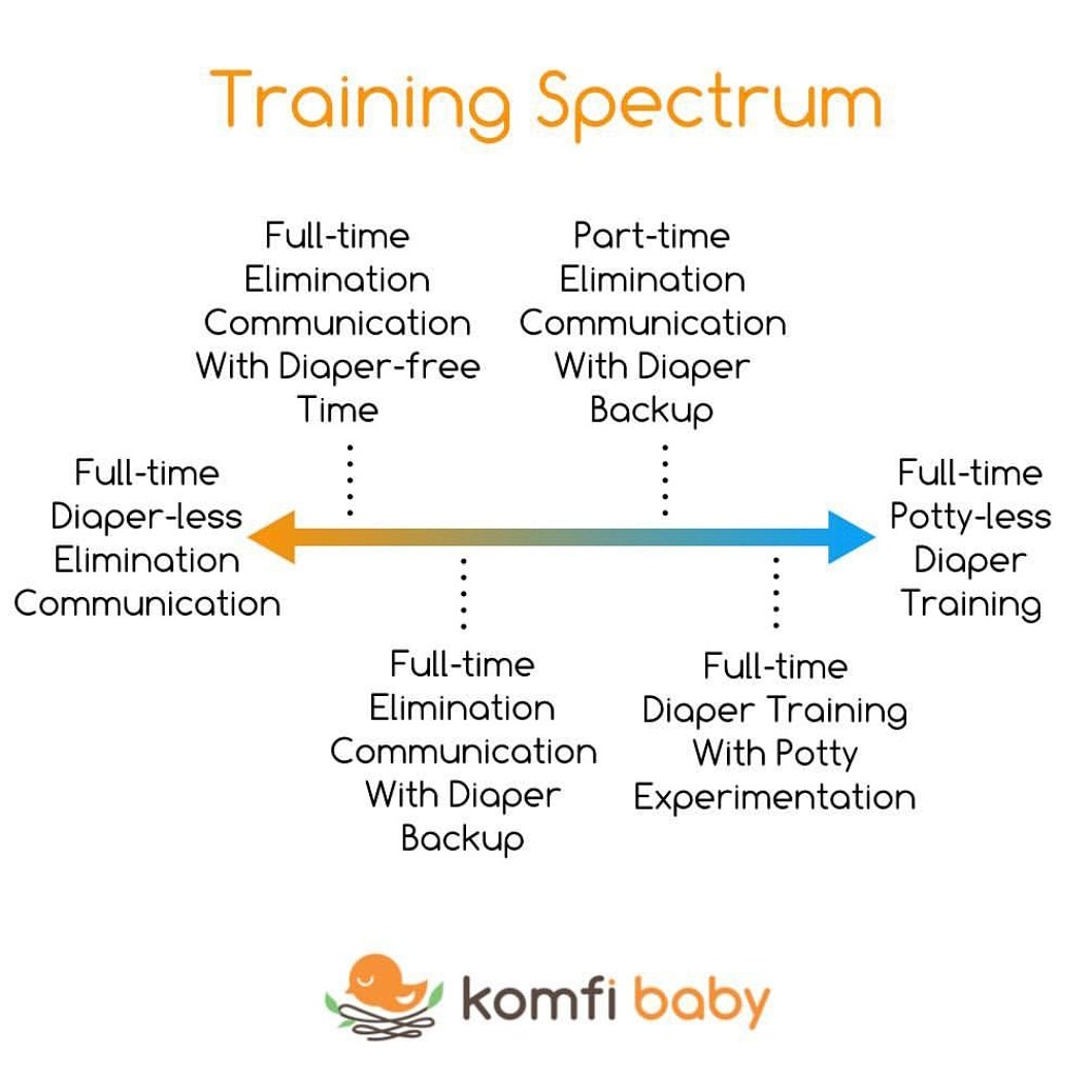 PBJamJelly's tweet photo. Thank you Komfi Baby for this great graphic! EC is a spectrum. There isn't one true way, there's what works best for you. #eliminationcommunication #godiaperfree #diaperfree #diaperfreebaby #infanthygiene #pottylearning #pottytraining #infantpottytraining #parenting https://t.co/eFtrJScnZS