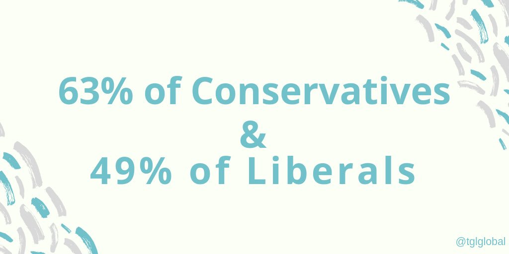 tglglobal's tweet photo. Nearly two-thirds (63%) of consistent conservatives &amp; about half (49%) of consistent liberals say most of their close friends share their political views. 
 
Let’s mix things up and experience difference perspectives for the sake of innovation.
#strongertogether #civilitymatters https://t.co/2Z4cuq8nXx
