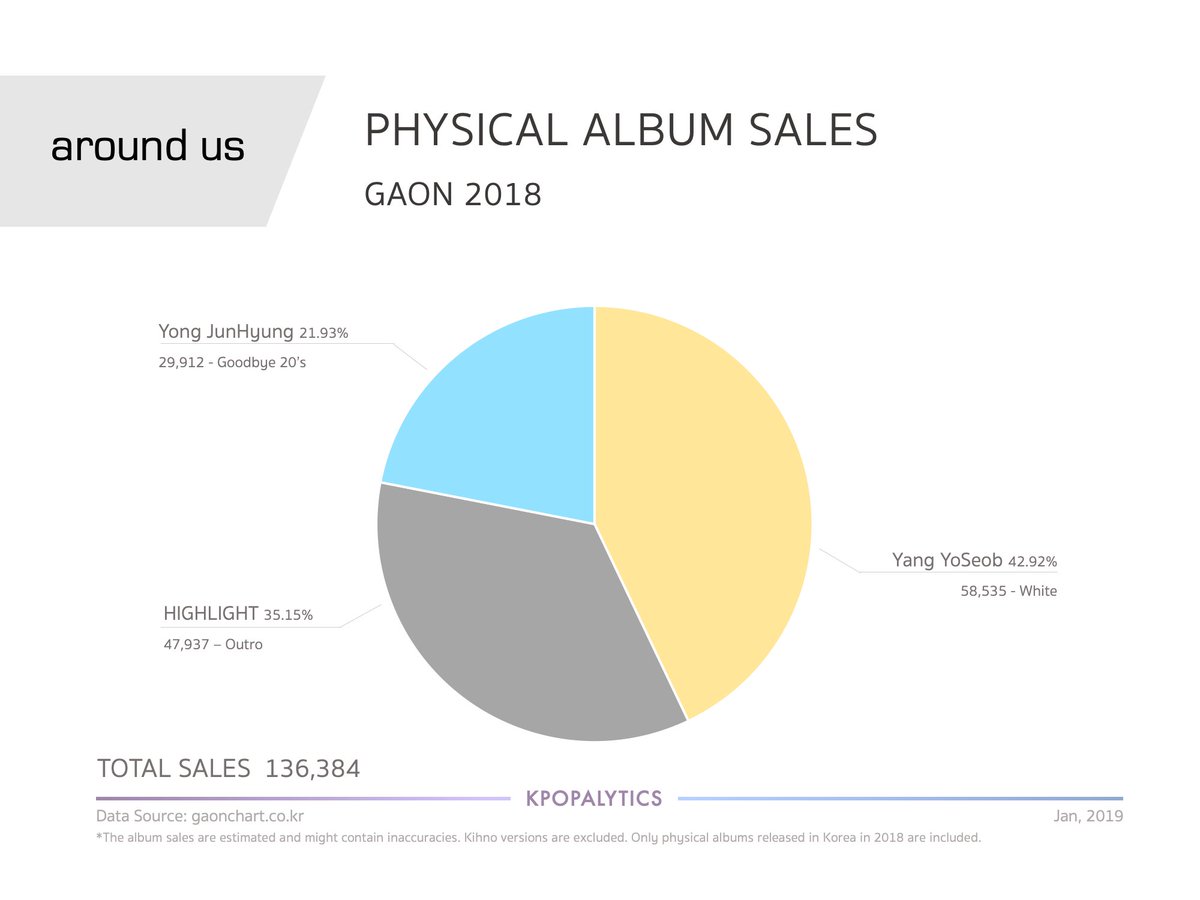 kpopalytics's tweet photo. around us GAON Physical Album Sales 2018
1 Full Album and 2 EPs were released by around us last year.
It seems like HIGHLIGHT/BEAST focused more on their individual activities in 2018.
#HIGHLIGHT #BEAST #YongJunHyung #YangYoSeob
#하이라이트 #비스트 #양요섭 #용준형 https://t.co/BiKfKIY7Wg