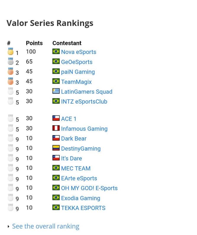 Empiezan las scrims del #squad. Los pibes están motivados y van a darlo todo por conseguir su lugar en los play off de la #ValorSeries. 💪🏻🔥

<a href="/Tikzgg/">Tikz</a> 🇦🇷
@Jastley_AoV 🇦🇷
@hache_aov 🇨🇱
@_SadtrapQ 🇺🇾
@Tomi_AoV 🇦🇷
#Belfegorxx 🇨🇱
#98SunHeeShin 🇦🇷

Especial thx a <a href="/Labra96/">Labra</a>