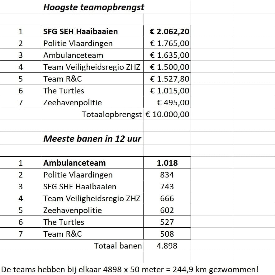 De einduitslagen van de Zwemmarathon Hulpverleners te water..  Totaal €10.000,00 <a href="/roparun/">roparun</a>. Volgend jaar zijn we er weer. Nacht van 18 op 19 januari 2020.  Zorg dat je er bij bent!
