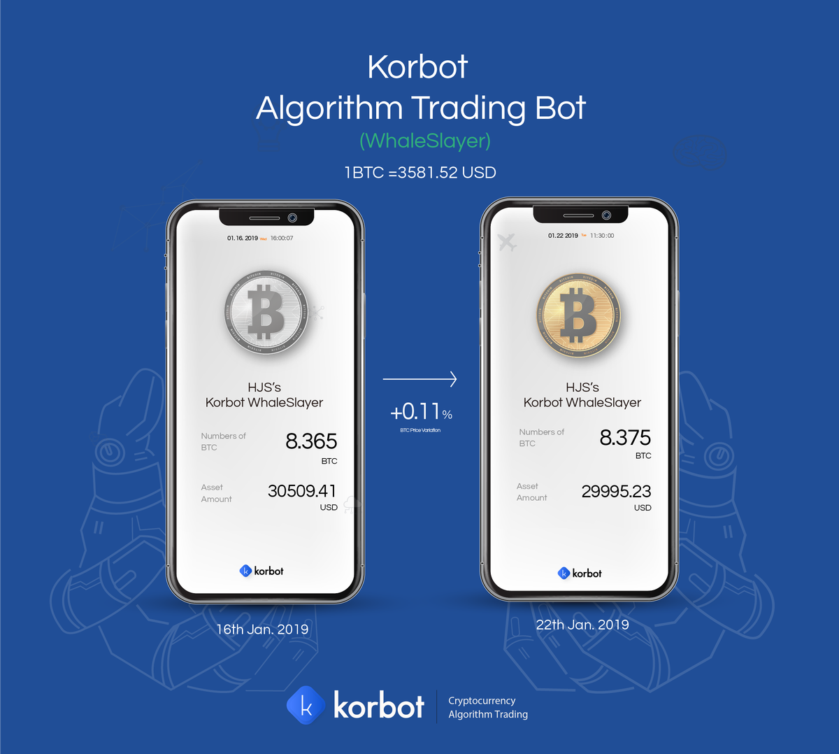 KorbotOfficial's tweet photo. Showing one of our client’s change in his numbers of BTC. 
He has used our Automatic Trading Bot since January 2018 to today(01/22) and his #BTC has increased 44.39% (5.8 BTC > 8.375BTC). 
#btcnews #bitcoin #bitcoinnews #BitcoinTalk #bitcoinprice #BitcoinTrading #Crypto #BCH https://t.co/5zeCd0kzPH