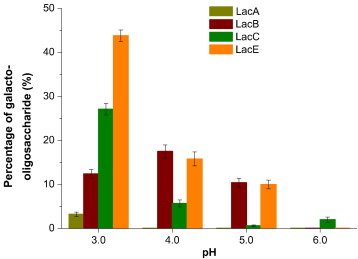 EJBiotechnology's tweet image. #βGalactosidases catalyze both #hydrolytic and transgalactosylation reactions and therefore have many applications in #food. #Aspergillus niger has been a main source of β-galactosidase, but the properties of this #enzyme are incompletely studied. bit.ly/2QZQ3RL