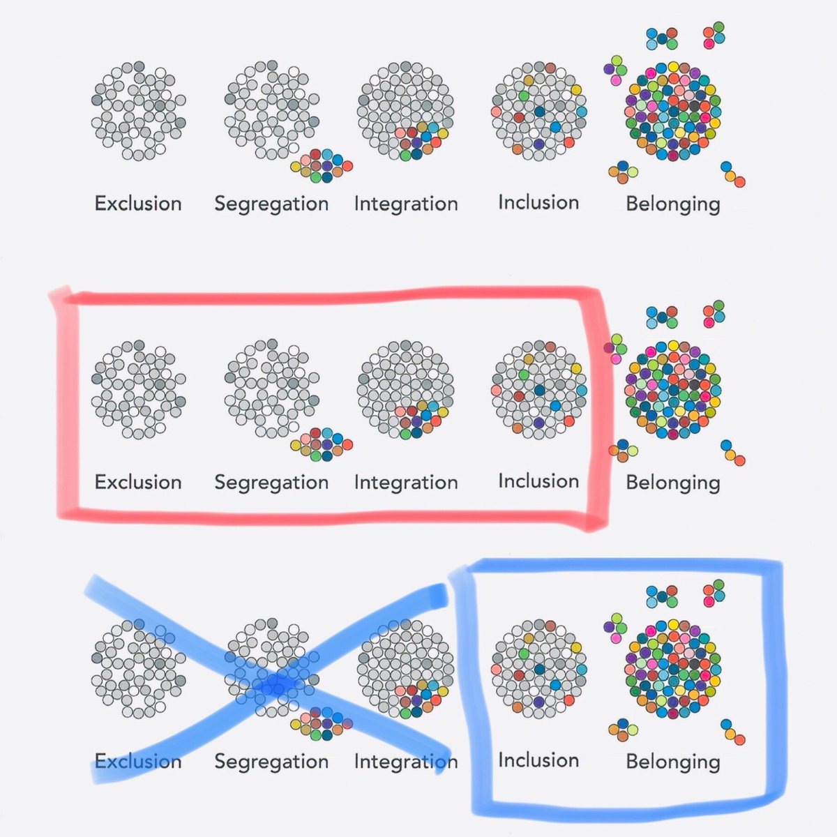 AbilityRev's tweet photo. 1/7 The Exclusion>Segregation>Integration>Inclusion Continuum is used to describe different social structures. It has been reframed, and suggested we view these models over a period of time - as an evolution. #StartWithInclusion Graphic cred: Erik W. Carter, Vanderbilt University https://t.co/q278WHFsWd