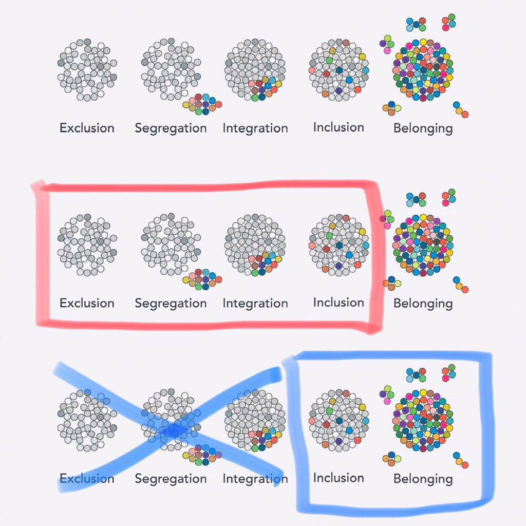 AbilityRev's tweet photo. 2/7 Belonging, or what we at Ability Revolution call “Authentic Inclusion” is an added fifth structure along the continuum (model) or evolution (stages) over time. #StartWithInclusion Graphic credit (w/o red and blue markups): Erik W. Carter, Vanderbilt University. https://t.co/t7sACdBzvE
