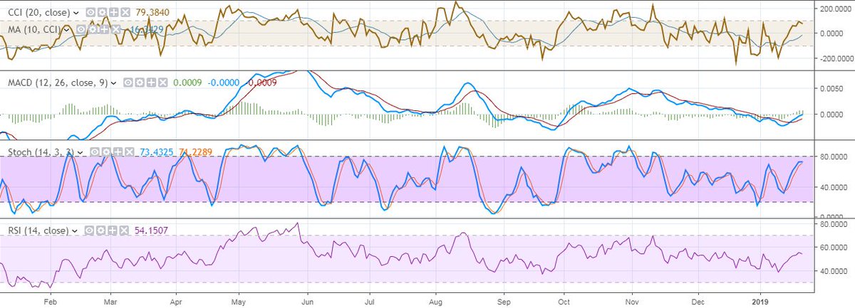 USDEUR 21.01.2019 daily analysis report and more :

adviserforex.com/usdeur-21-01-2…

#DollarIndex 
#EuroMiki 
#dollartopkr 
#forex 
#forextrader 
#forexmarket