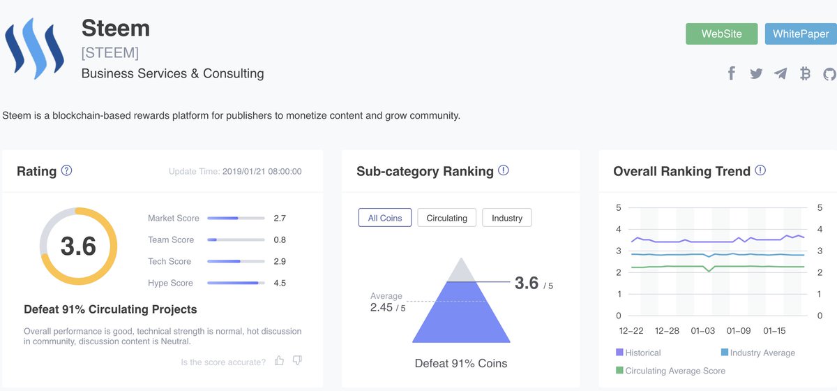 RatingToken_io's tweet photo. According to #RatingToken, there are 329 projects with US$5 million market capitalization, 48.63% projects' rating score is higher than last month. Top 3 increasing projects are : #BCZERO, #Steem and #KCS. Top 3 decreasing projects are : #PumaPay, Bitcoin Pay and Bit Union Coin. https://t.co/gFyeyWMQrh