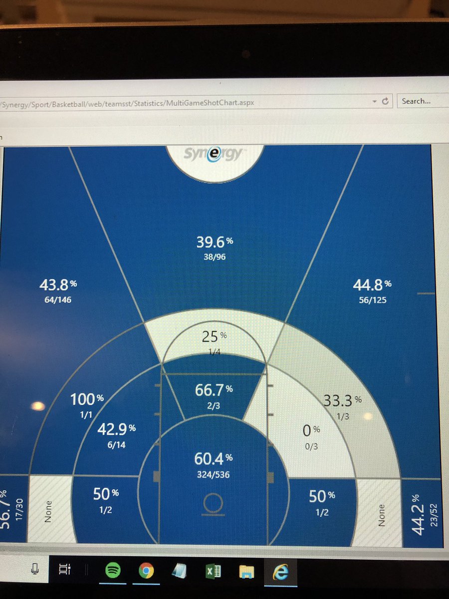 statsbywill's tweet photo. I’ve been doing some research for an offseason project once Tennessee’s season ends and have been playing around with Division 2/3/NAIA shot charts. I just found this one, from Northwest Missouri State in D2, and am absolutely blown away. (The bluer your zones are, the better) https://t.co/wBT65KPEVi