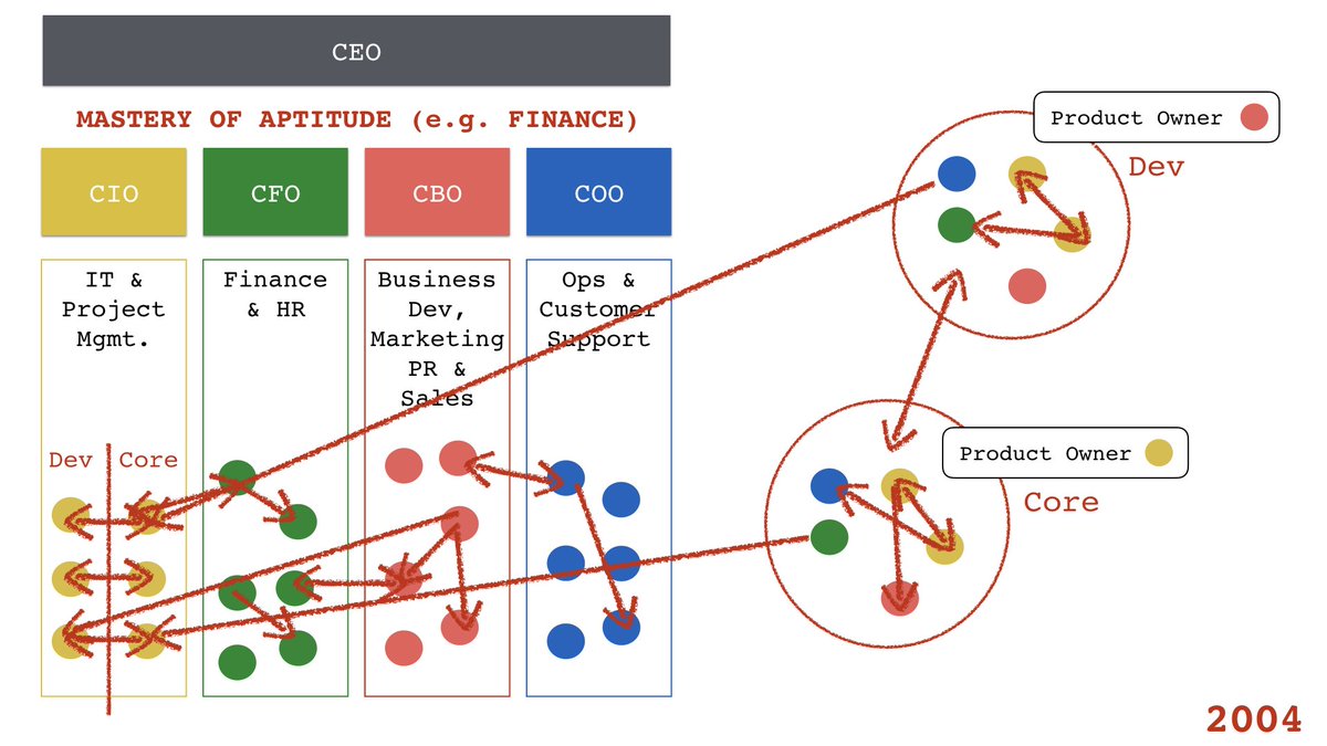 ... then around 2004, I had an amazing idea. The conflict was caused by two types of work - the new development and core operations. The solution was simple, split the company into two different focus. I started with IT. The result was all out warfare and endless fights ...