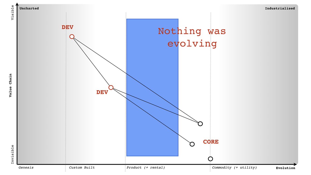 ... nothing was ever making the cross over (i.e. nothing evolved across the blue box). Dev had pressure to deliver more, so it would start to build on components it had made ...