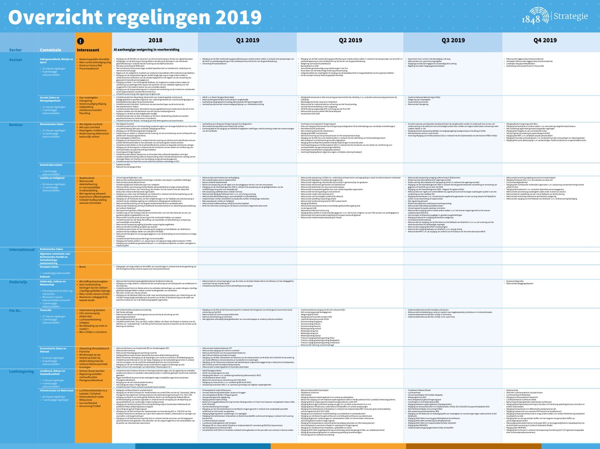 1848Strategie's tweet photo. Ook in 2019 staat er weer veel ingrijpende wet- en regelgeving op de parlementaire agenda. De kans is groot dat er ook voor uw organisatie belangrijke wijzigingen aan komen! https://t.co/tNh79nBPY0 https://t.co/iourtK8dcf