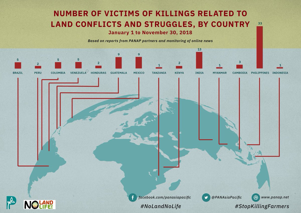 32 years since Mendiola Massacre, the Philippines remains a country of peasant killings. @PANAsiaPacific’s 2018 #NoLandNoLife report tagged the Philippines as the world’s deadliest country for farmers involved in land conflicts. #MendiolaMassacre32 #StopKillingFarmers