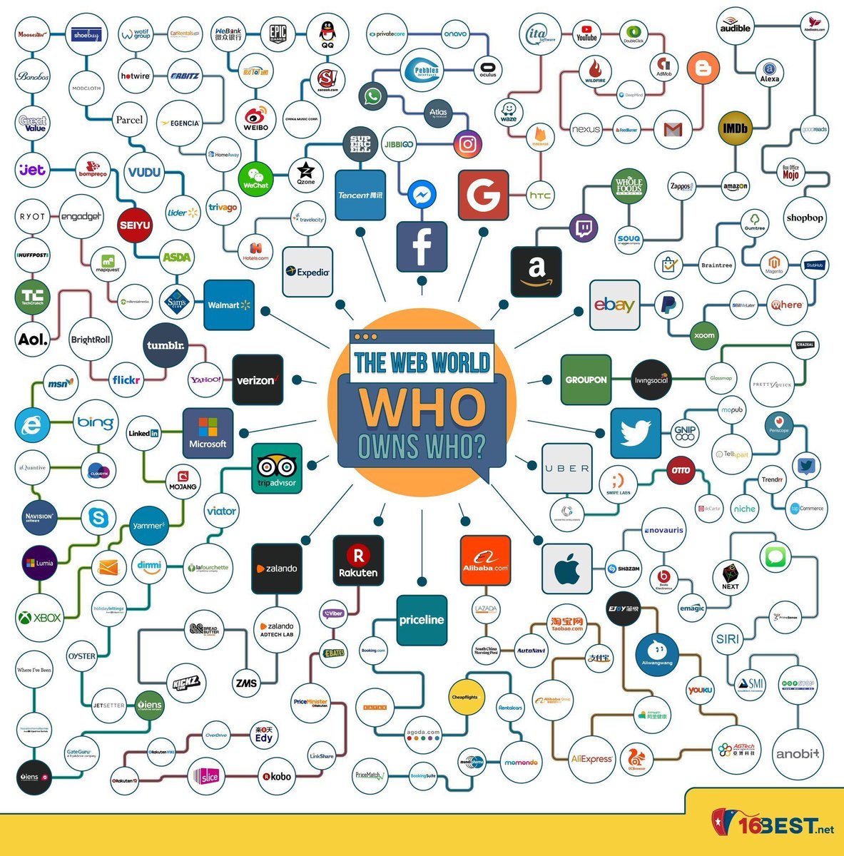 ICOforInvest's tweet photo. @ICOforInvest 
Who owns who on the web? {Infographic}
#technology #News #webdevelopment #Google #Flipkart #Facebook #Twitter #BTC #ETH #crypto #CryptoNews #ETHEREUM #blockchaintechnology #Amazonギフトコード #aolab #blogger #Coins #World https://t.co/b3nIvm227a