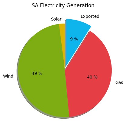 SAustWeather's tweet image. We are exporting 9% of our electricity to Victoria 👍  (SA wholesale price $250.87/MWh) #southaustralia saustweather.github.io/interconnector…
