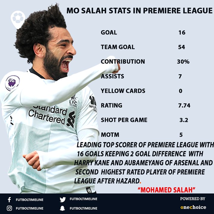 futboltimeline's tweet photo. Incredible Mohamed Salah performance in Premiere league, Stop saying he is just one season wonder Player😍😍😍
#Futbol_Timeline😎😎 https://t.co/wnP3r6SRLC