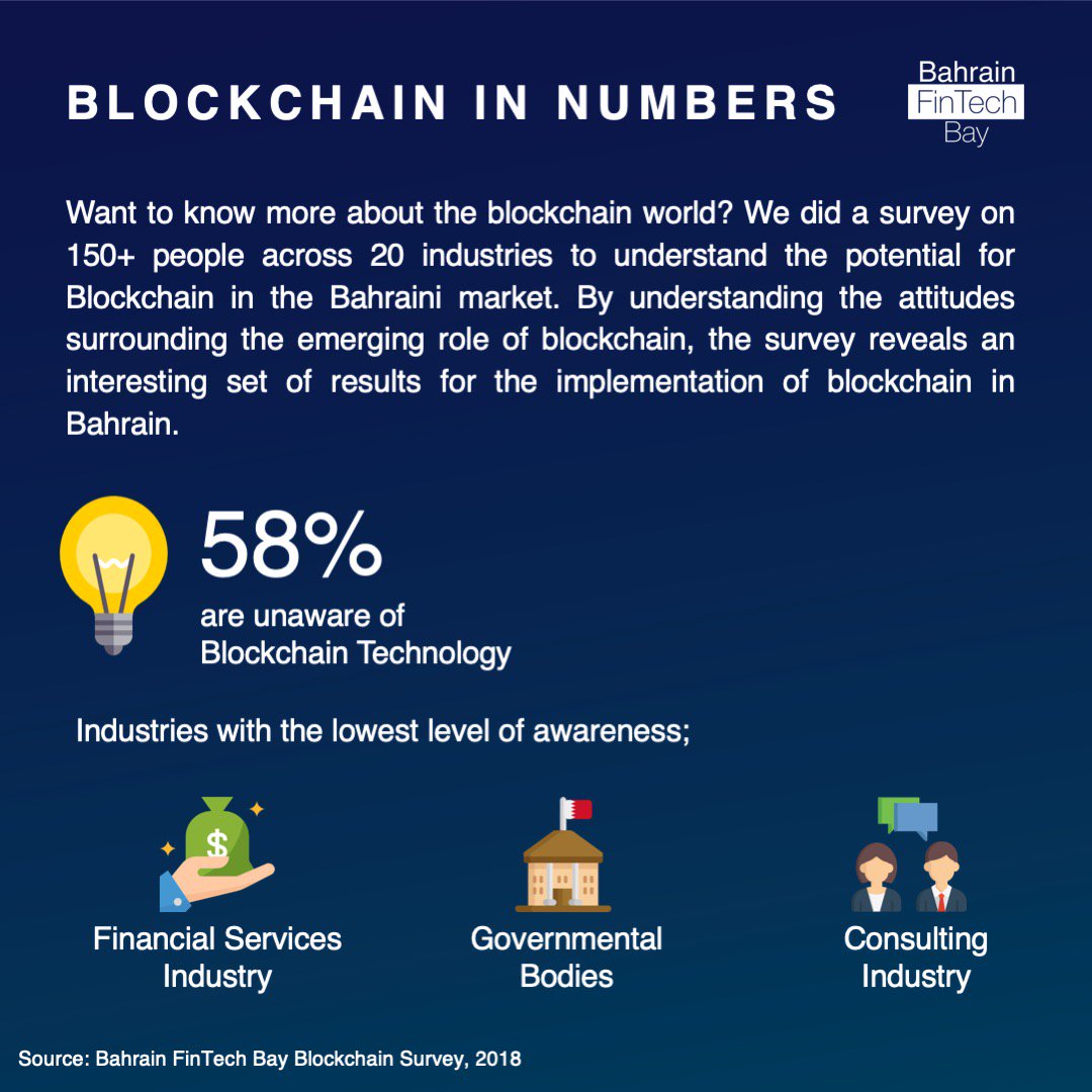 FinTechBay's tweet photo. #Blockchain in Numbers! The research team at @bahrainfintech_ conducted a survey to understand the potential for blockchain in #Bahrain. We have analysed and shared our insights with you.
#BahrainFinTechBay #FinTechBay #BlockOnConf #BlockOn #blockonconference #FinTasticBahrain https://t.co/8INMmy1Kz0