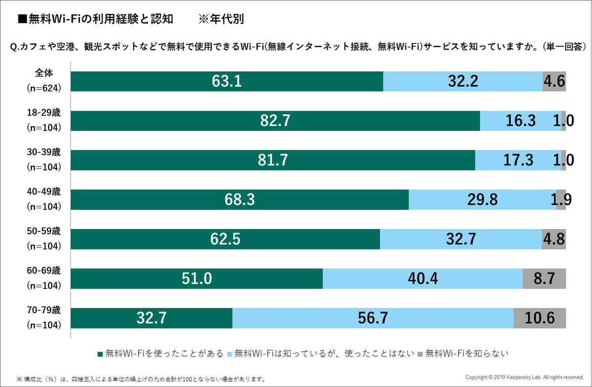 カスペルスキー 公式 株式会社カスペルスキーは 日本国内のセキュリティ製品利用者を対象に 18年度 セキュリティ意識に関するインターネット調査 を実施 回答者の半数以上が無料wi Fiの利用経験があるにもかかわらず 無料wi Fi利用経験者の約60 が