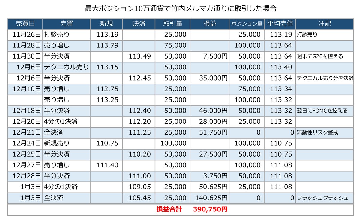 fpnet_world's tweet photo. 円高相場、100万円の元手で月39万円の利益をだした竹内さん(@yen20pls)のメルマガ。

どんなトレード配信をしたのか？公開します。

https://t.co/9B742AcyVx
#fx #smartlogicfx #twincloud https://t.co/3hTZrkLBe7